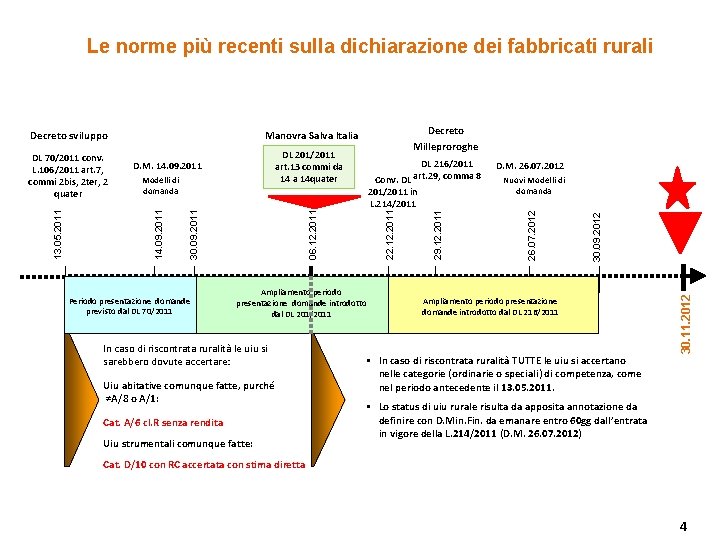 Le norme più recenti sulla dichiarazione dei fabbricati rurali Periodo presentazione domande previsto dal