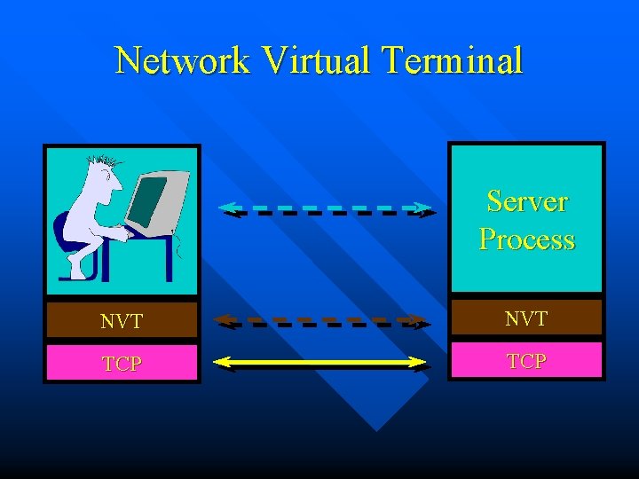 Network Virtual Terminal Server Process NVT TCP 