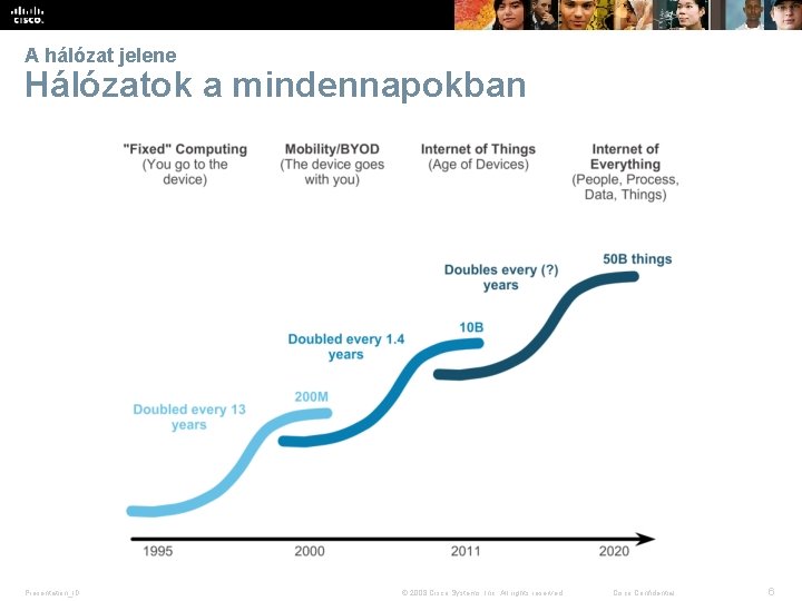 A hálózat jelene Hálózatok a mindennapokban Presentation_ID © 2008 Cisco Systems, Inc. All rights