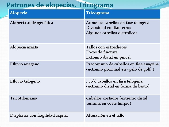 Patrones de alopecias. Tricograma Alopecia androgenética Aumento cabellos en fase telogéna Diversidad en diámetros