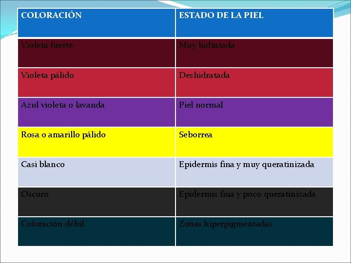 COLORACIÓN ESTADO DE LA PIEL Violeta fuerte Muy hidratada Violeta pálido Deshidratada Azul violeta