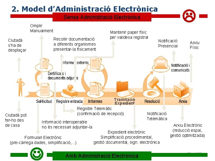 2. Model d’Administració Electrònica Sense Administració Electrònica Omplir Manualment Recollir documentació a diferents organismes