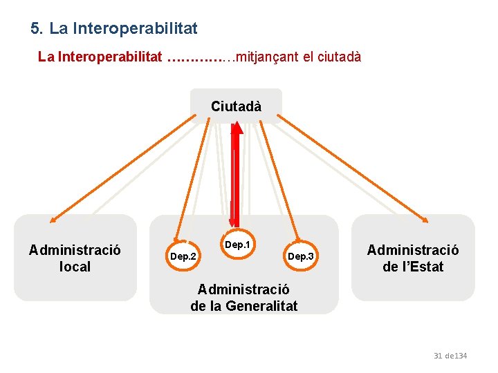 5. La Interoperabilitat ……………mitjançant el ciutadà Ciutadà Administració local Dep. 1 Dep. 2 Dep.