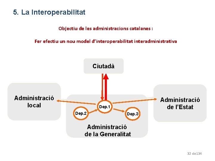5. La Interoperabilitat Objectiu de les administracions catalanes : Fer efectiu un nou model