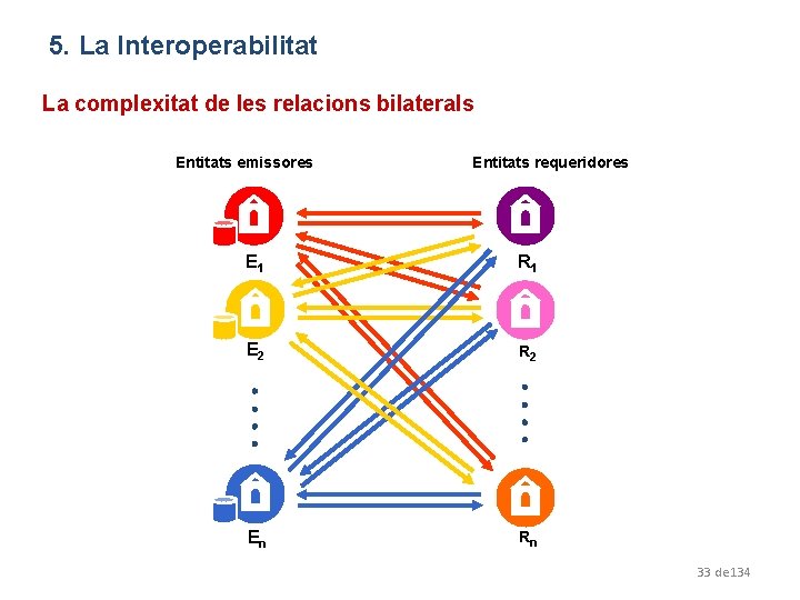 5. La Interoperabilitat La complexitat de les relacions bilaterals Entitats emissores Entitats requeridores E