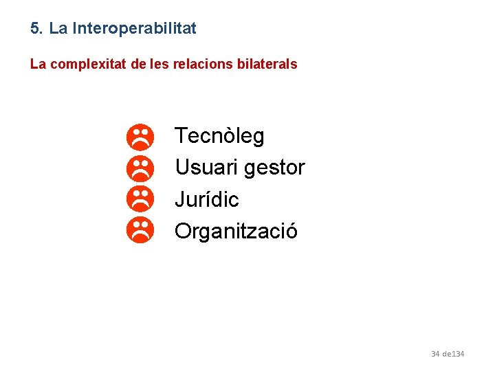 5. La Interoperabilitat La complexitat de les relacions bilaterals Tecnòleg Usuari gestor Jurídic Organització
