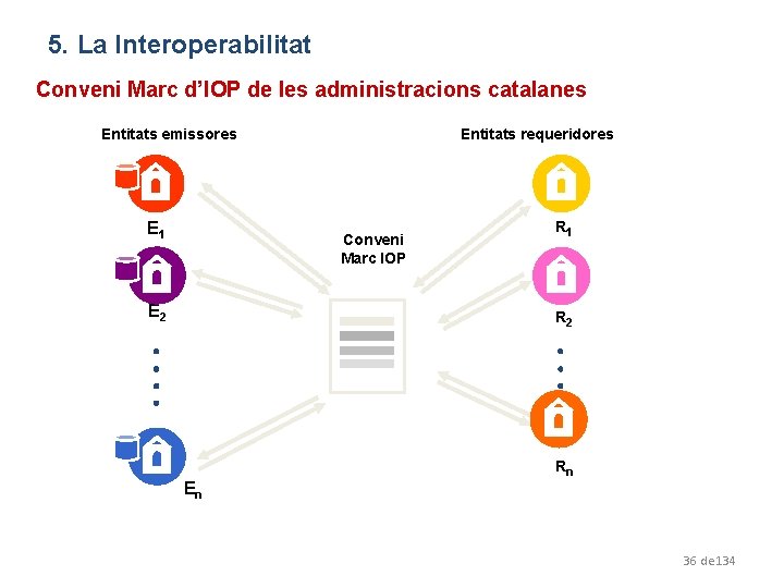 5. La Interoperabilitat Conveni Marc d’IOP de les administracions catalanes Entitats emissores E 1