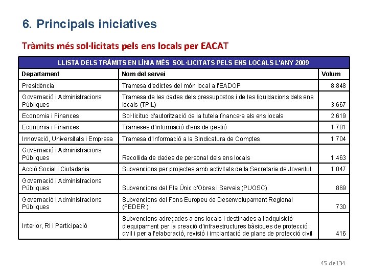 6. Principals iniciatives Tràmits més sol·licitats pels ens locals per EACAT LLISTA DELS TRÀMITS