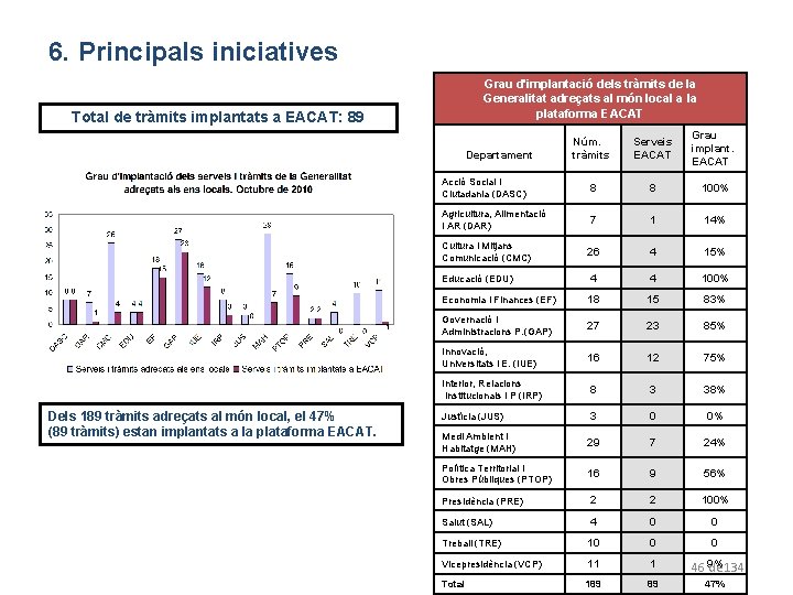 6. Principals iniciatives Grau d'implantació dels tràmits de la Generalitat adreçats al món local