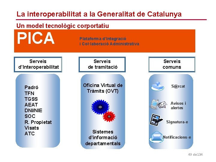 interoperabilitat la Generalitat de Catalunya II. La Model Corporatiu: a. PICA Un model tecnològic