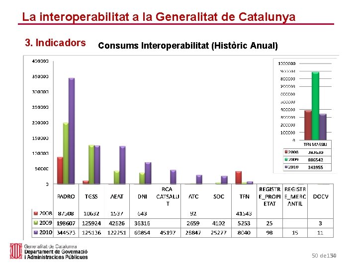 La interoperabilitat a la Generalitat de Catalunya 3. Indicadors Consums Interoperabilitat (Històric Anual) 50