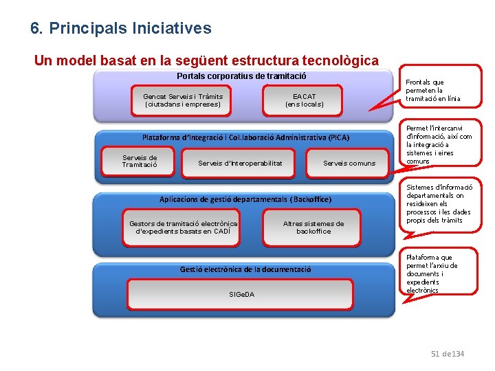 6. Iniciatives II. Principals Model Corporatiu: Les Solucions corporatives Un model basat en la