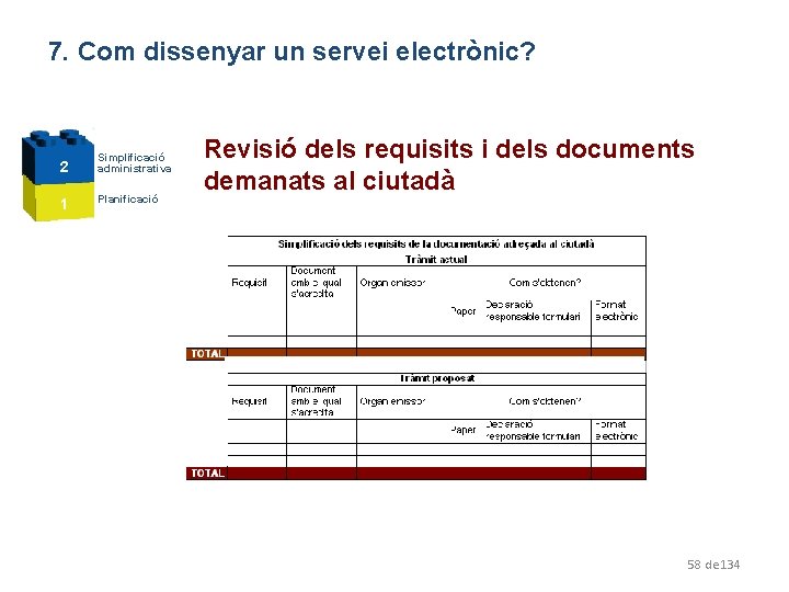 7. Com dissenyar un servei electrònic? 2 Simplificació administrativa 1 Planificació 2 1 Revisió