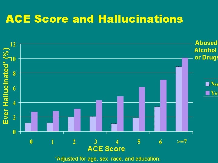 ACE Score and Hallucinations Ever Hallucinated* (%) Abused Alcohol or Drugs ACE Score *Adjusted