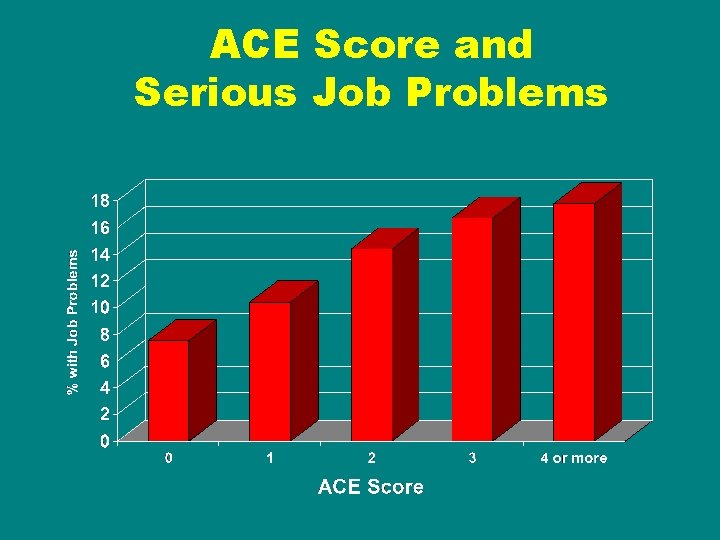 ACE Score and Serious Job Problems 