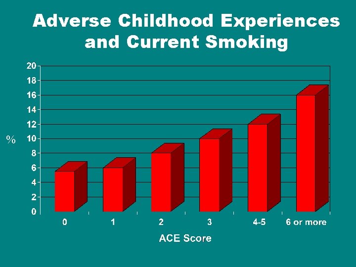 Adverse Childhood Experiences and Current Smoking % 