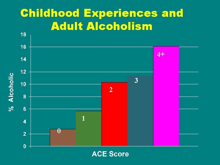 Childhood Experiences and Adult Alcoholism 4+ 3 2 1 0 