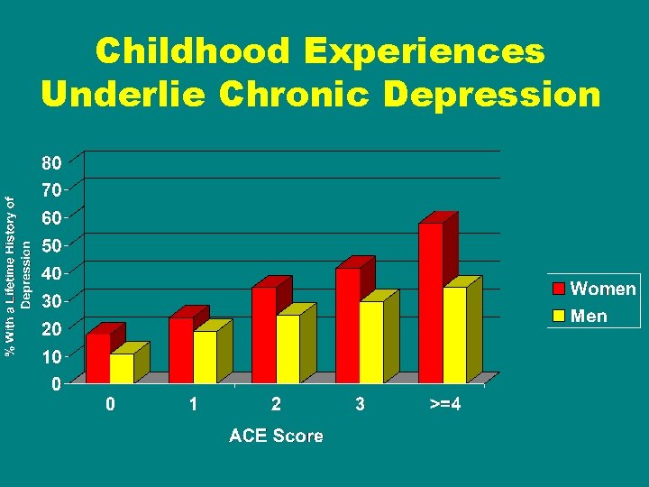 Childhood Experiences Underlie Chronic Depression 