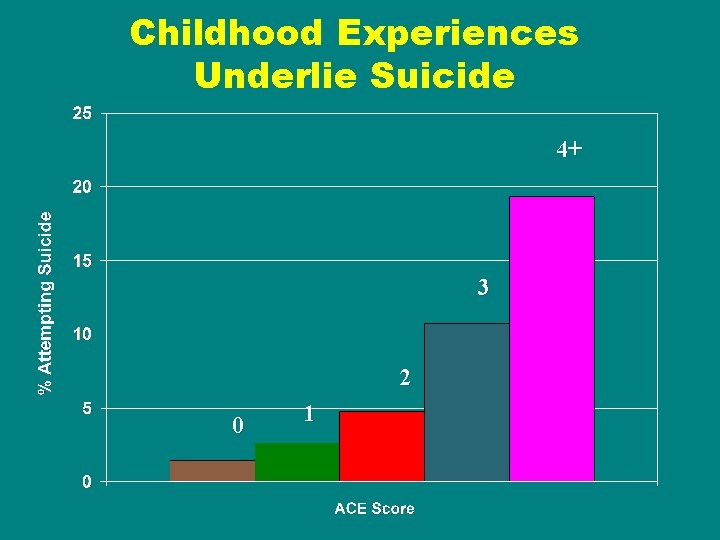 Childhood Experiences Underlie Suicide 4+ 3 2 0 1 