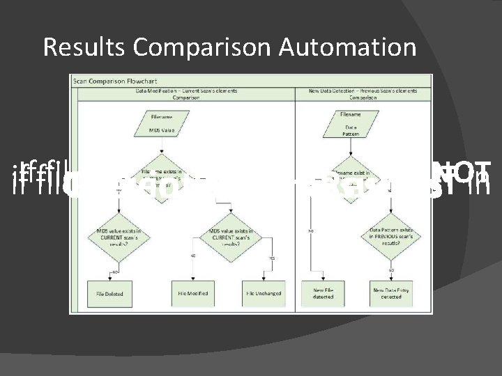 Results Comparison Automation Existing Data If filename EXISTS, Md 5 value NOT if filename