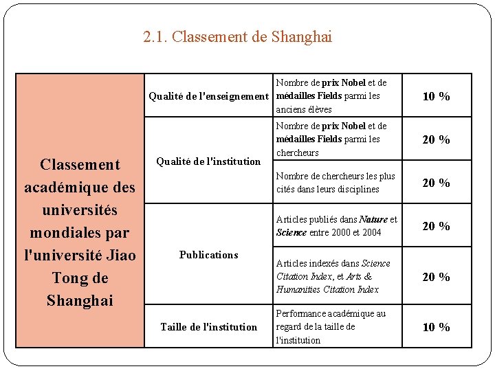 2. 1. Classement de Shanghai Classement académique des universités mondiales par l'université Jiao Tong
