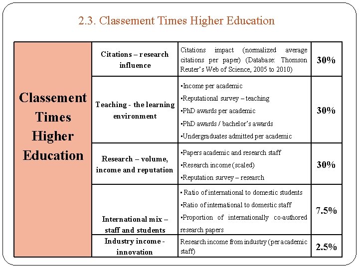 2. 3. Classement Times Higher Education Citations – research influence Citations impact (normalized average