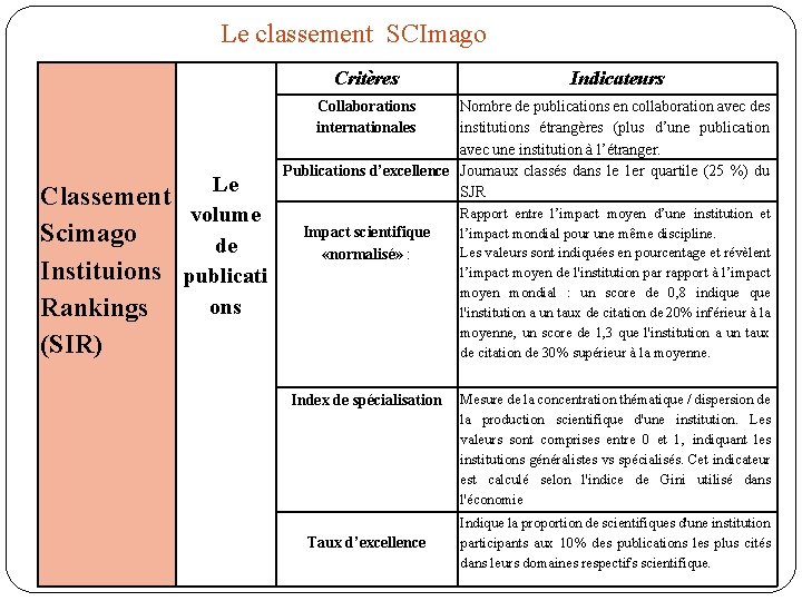 Le classement SCImago Critères Indicateurs Collaborations internationales Le Classement volume Scimago de Instituions publicati