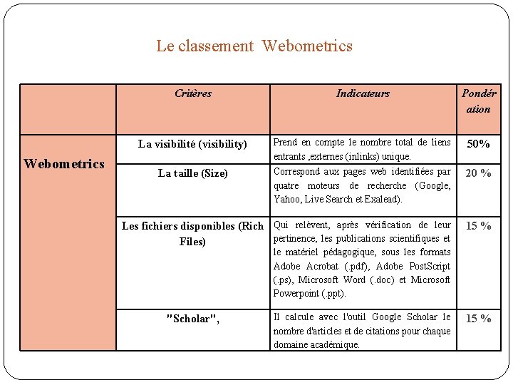 Le classement Webometrics Critères Indicateurs Pondér ation La visibilité (visibility) Prend en compte le