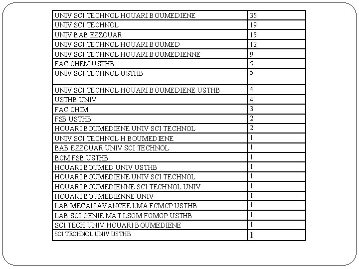 UNIV SCI TECHNOL HOUARI BOUMEDIENE UNIV SCI TECHNOL UNIV BAB EZZOUAR UNIV SCI TECHNOL