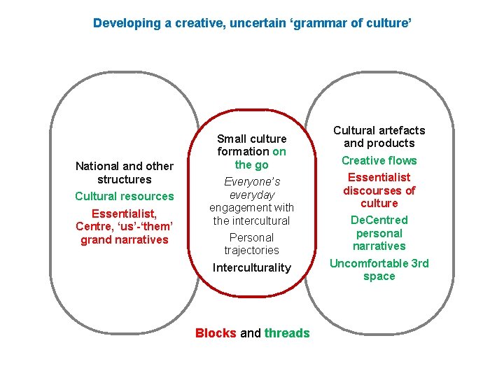 Developing a creative, uncertain ‘grammar of culture’ National and other structures Cultural resources Essentialist,