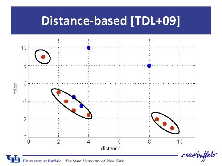 Distance-based [TDL+09] 