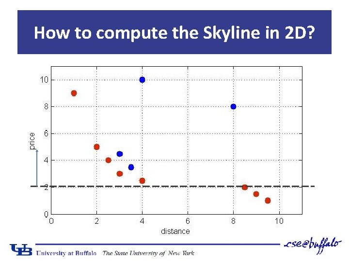 How to compute the Skyline in 2 D? 