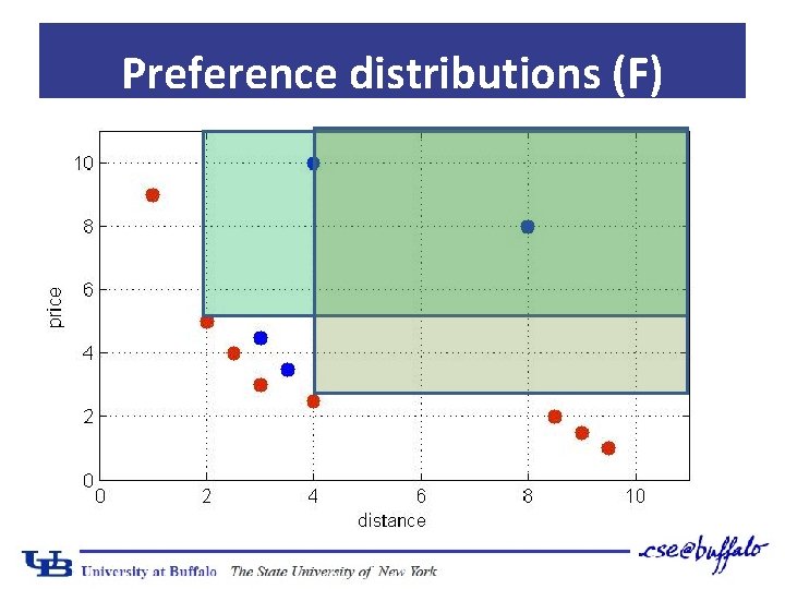 Preference distributions (F) 