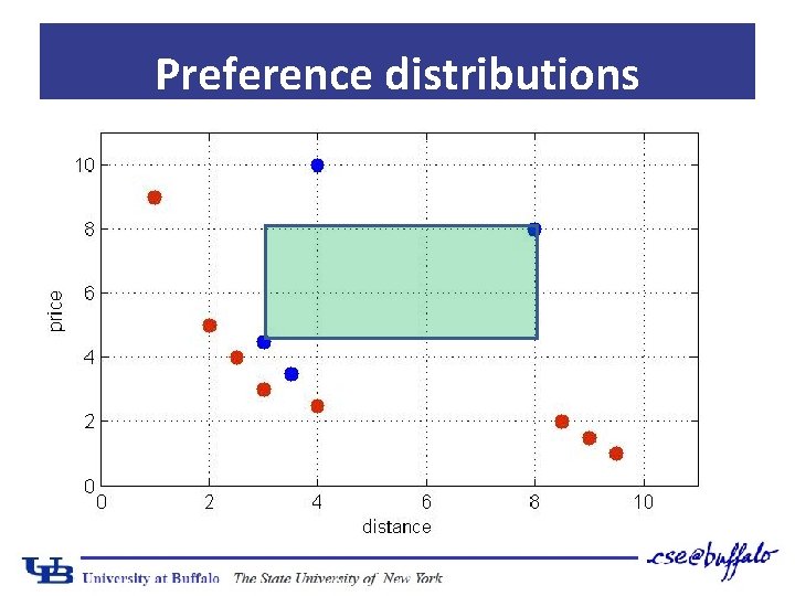 Preference distributions 