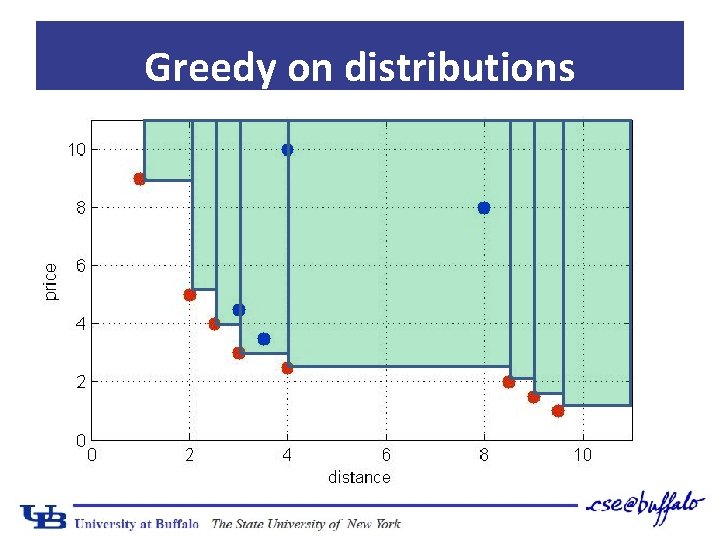 Greedy on distributions 