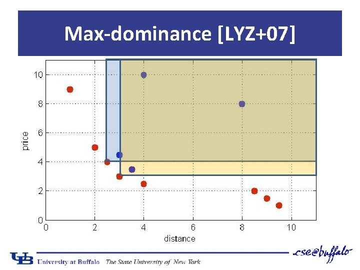 Max-dominance [LYZ+07] 