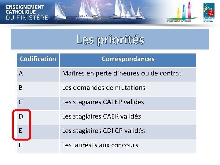 Les priorités Codification Correspondances A Maîtres en perte d’heures ou de contrat B Les