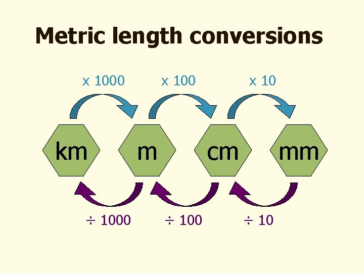 Metric length conversions x 1000 km ÷ 1000 x 100 m x 10 cm