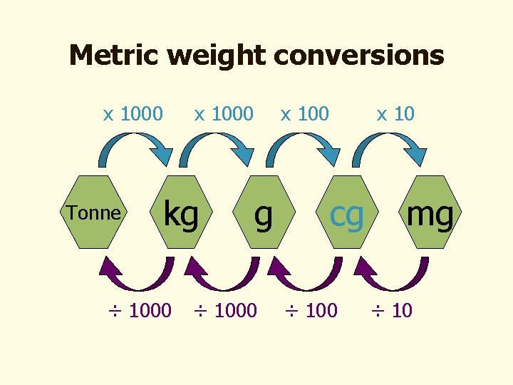 Metric weight conversions x 1000 Tonne x 1000 kg ÷ 1000 x 100 g