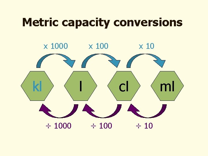 Metric capacity conversions x 1000 kl x 100 l ÷ 1000 x 10 cl