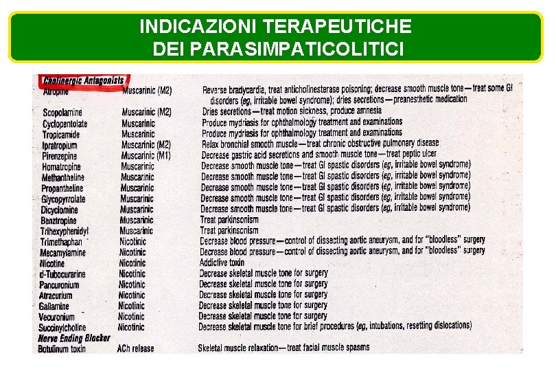 INDICAZIONI TERAPEUTICHE DEI PARASIMPATICOLITICI 