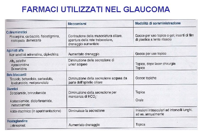 FARMACI UTILIZZATI NEL GLAUCOMA 