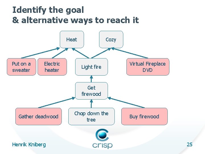 Identify the goal & alternative ways to reach it Heat Put on a sweater