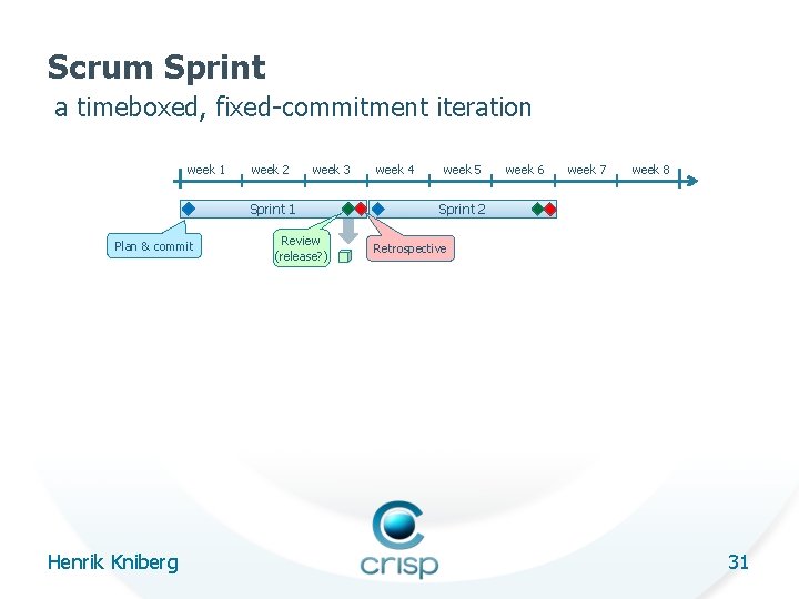 Scrum Sprint a timeboxed, fixed-commitment iteration week 1 week 2 week 3 Sprint 1
