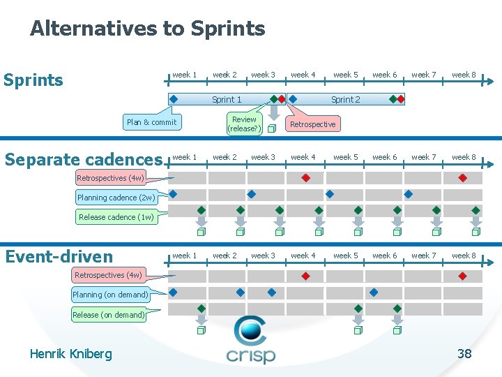Alternatives to Sprints week 1 week 2 week 3 week 4 Sprint 1 Plan