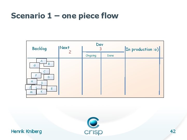 Scenario 1 – one piece flow Next Backlog A 2 Dev In production :