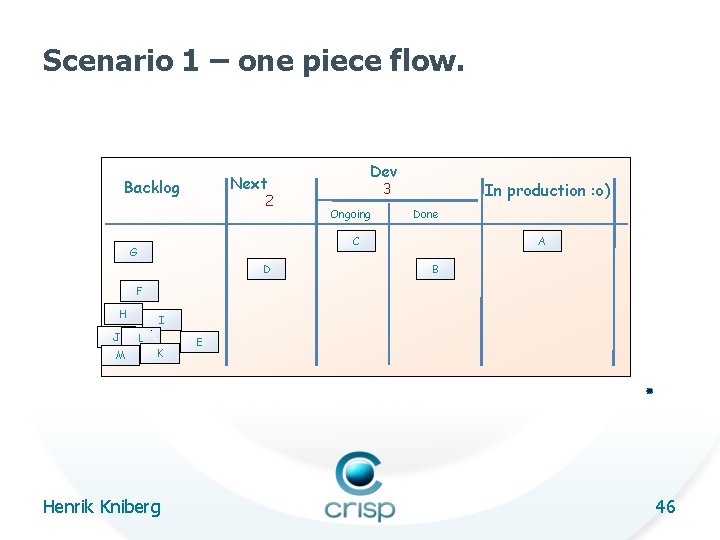 Scenario 1 – one piece flow. Dev Next Backlog 2 In production : o)