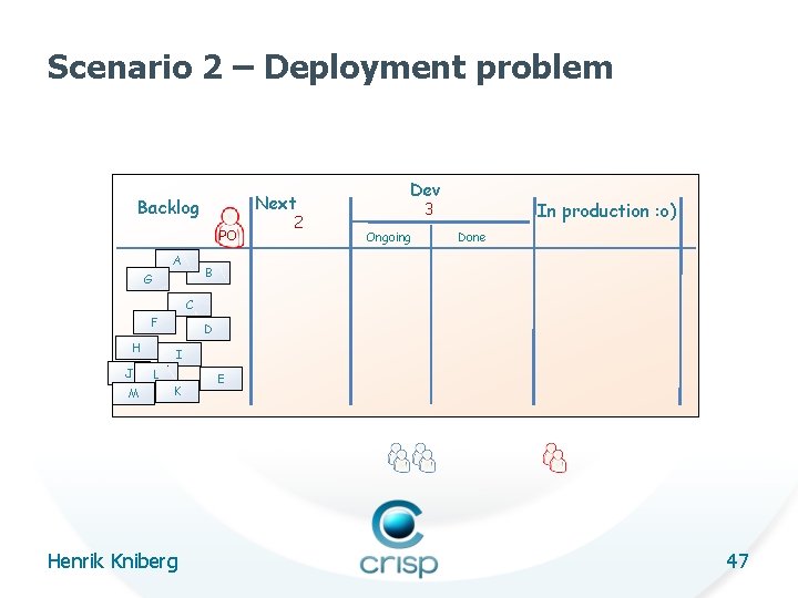Scenario 2 – Deployment problem Next Backlog PO A 2 Dev In production :