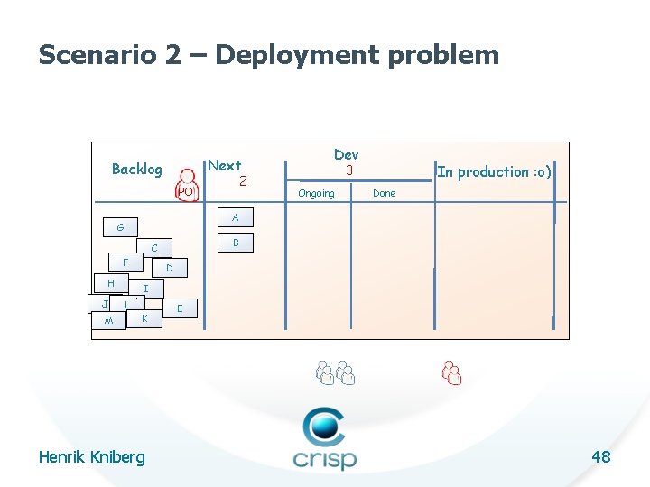 Scenario 2 – Deployment problem Next Backlog 2 PO Ongoing Done B C F