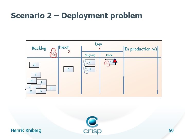 Scenario 2 – Deployment problem Dev Next Backlog PO 2 Ongoing C G D